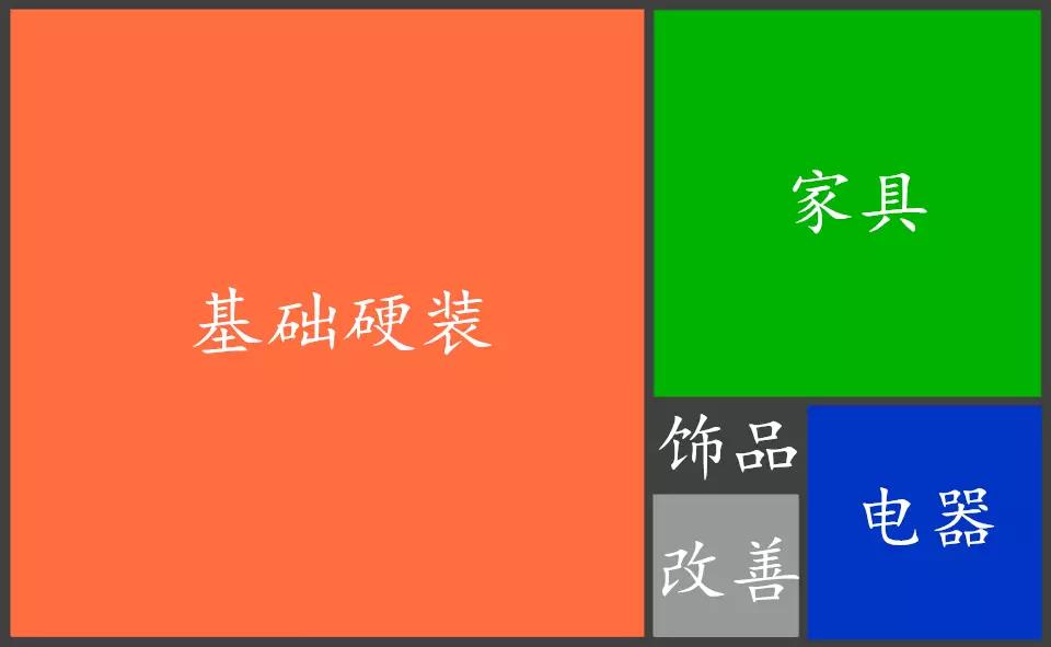 怎么合理的分配别墅装修预算 怎么合理的分配别墅装修预算